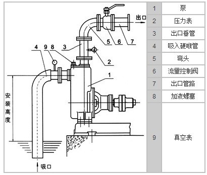 自吸泵安装及正确的使用方法